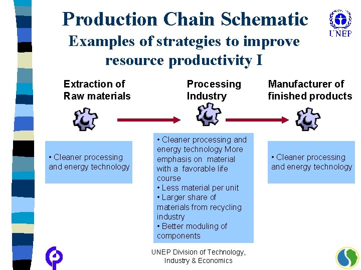Production Chain Schematic Examples of strategies to improve resource productivity I Extraction of Raw