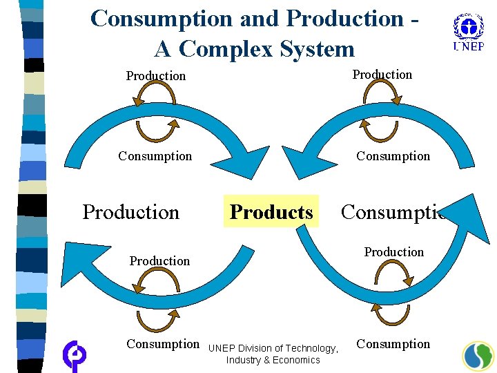 Consumption and Production A Complex System Production Consumption Products Production Consumption UNEP Division of