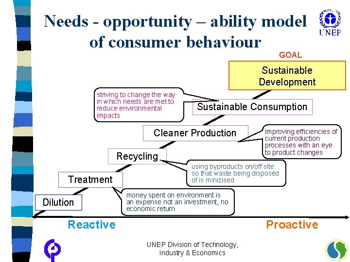 Needs - opportunity – ability model of consumer behaviour GOAL Sustainable Development striving to