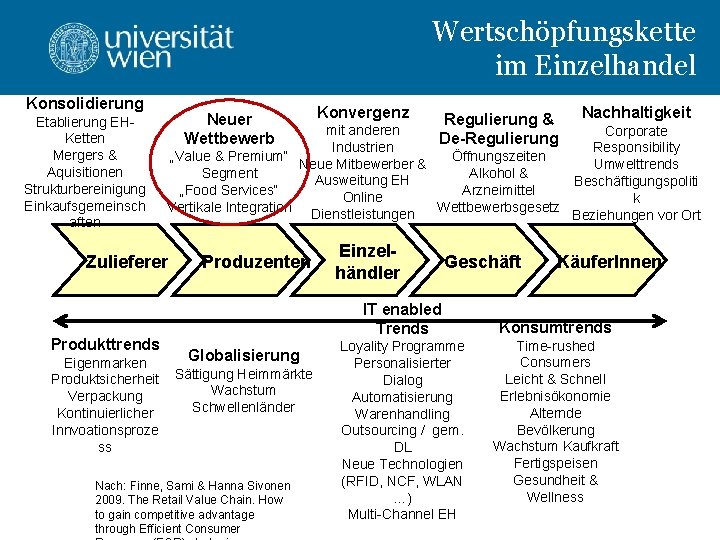 Wertschöpfungskette im Einzelhandel Konsolidierung Etablierung EHKetten Mergers & Aquisitionen Strukturbereinigung Einkaufsgemeinsch aften Eigenmarken Produktsicherheit