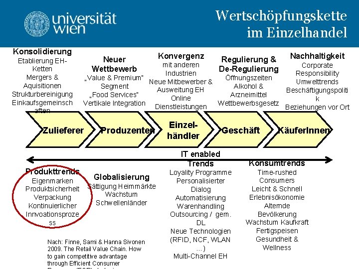 Wertschöpfungskette im Einzelhandel Konsolidierung Etablierung EHKetten Mergers & Aquisitionen Strukturbereinigung Einkaufsgemeinsch aften Eigenmarken Produktsicherheit