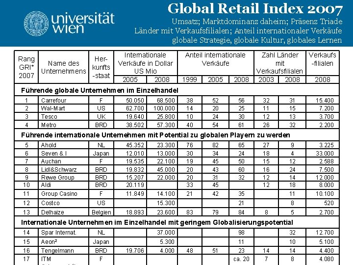 Global Retail Index 2007 Umsatz; Marktdominanz daheim; Präsenz Triade Länder mit Verkaufsfilialen; Anteil internationaler