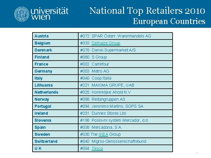 National Top Retailers 2010 European Countries Austria #072 SPAR Österr. Warenhandels AG Belgium #033