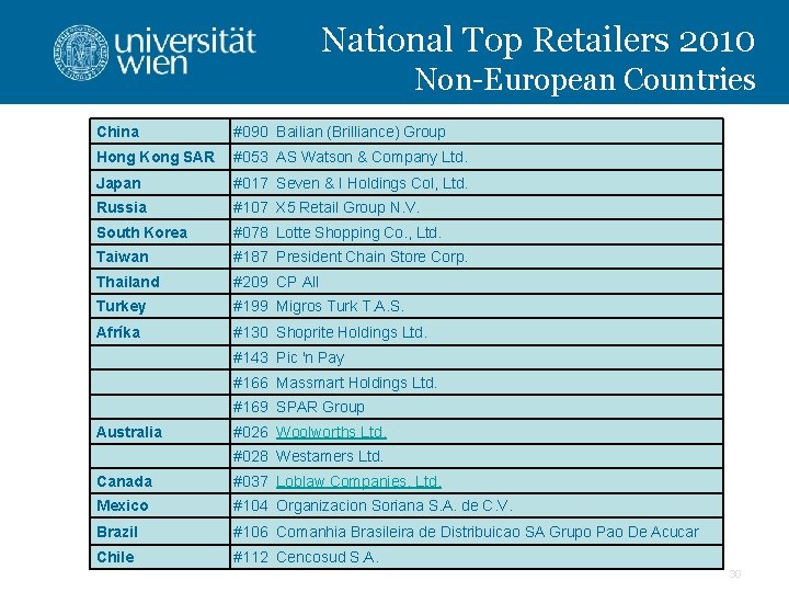 National Top Retailers 2010 Non-European Countries China #090 Bailian (Brilliance) Group Hong Kong SAR