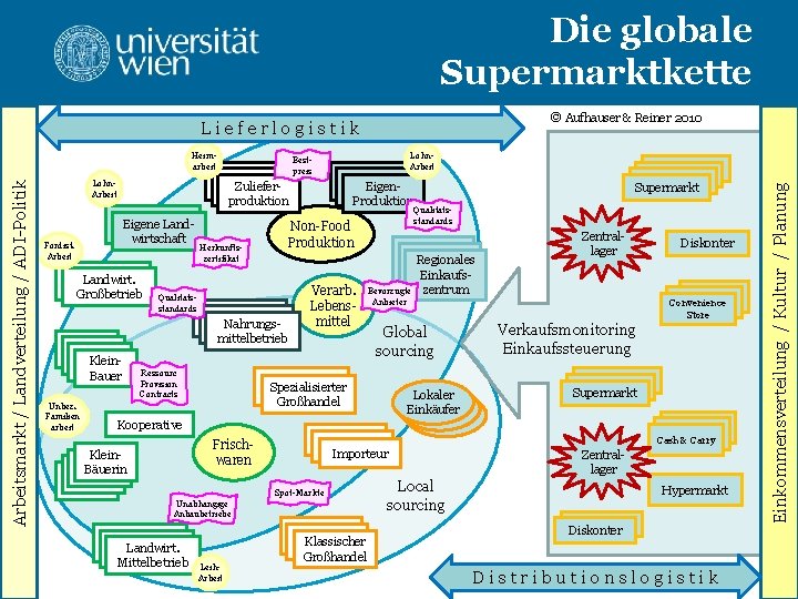 Die globale Supermarktkette © Aufhauser & Reiner 2010 Lieferlogistik Lohn. Arbeit Zulieferproduktion Eigene Landwirtschaft