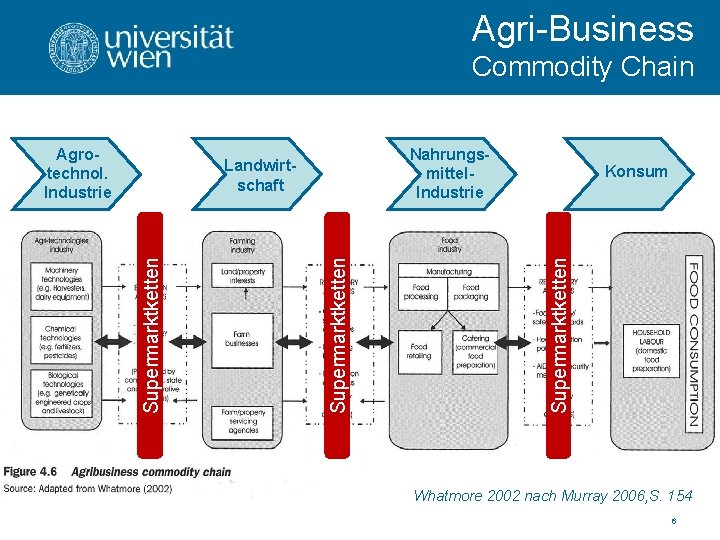 Agri-Business Commodity Chain Nahrungsmittel. Industrie Supermarktketten Landwirtschaft Konsum Supermarktketten Agrotechnol. Industrie Whatmore 2002 nach