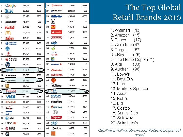 The Top Global Retail Brands 2010 1. Walmart (13) 2. Amazon (15) 3. Tesco