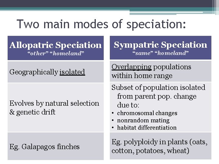 Two main modes of speciation: Allopatric Speciation Sympatric Speciation “other” “homeland” “same” “homeland” Geographically