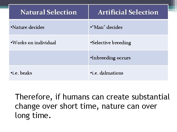 Natural Selection Artificial Selection • Nature decides • “Man” decides • Works on individual