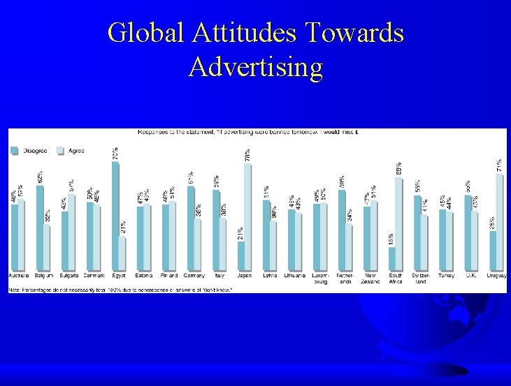 Global Attitudes Towards Advertising 