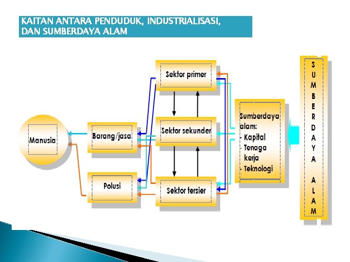 KAITAN ANTARA PENDUDUK, INDUSTRIALISASI, DAN SUMBERDAYA ALAM 