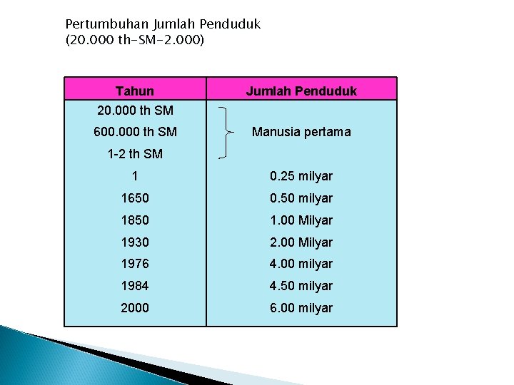 Pertumbuhan Jumlah Penduduk (20. 000 th-SM-2. 000) Tahun 20. 000 th SM Jumlah Penduduk