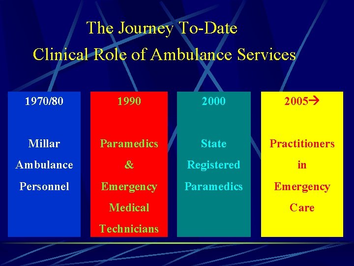 The Journey To-Date Clinical Role of Ambulance Services 1970/80 1990 2005 Millar Paramedics State