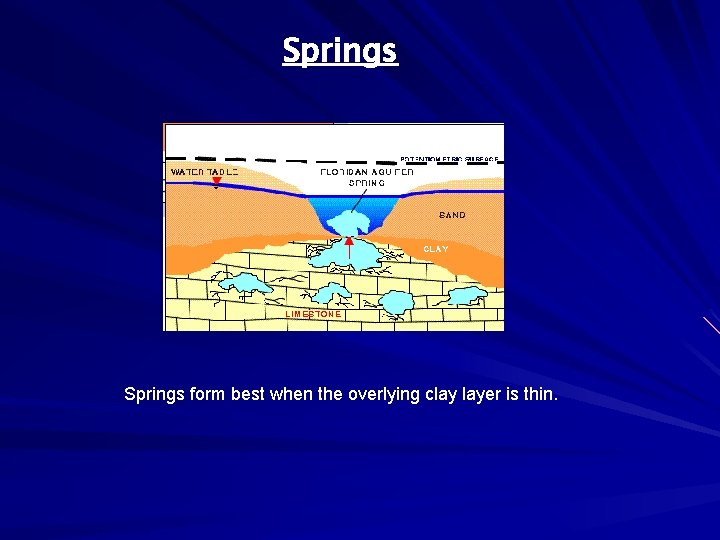 Springs form best when the overlying clay layer is thin. 