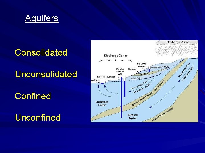 Aquifers Consolidated Unconsolidated Confined Unconfined 
