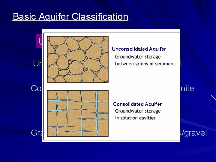 Basic Aquifer Classification Unconsolidated or Consolidated Unconsolidated Aquifer Unconsolidated: granular sand or gravel Consolidated: