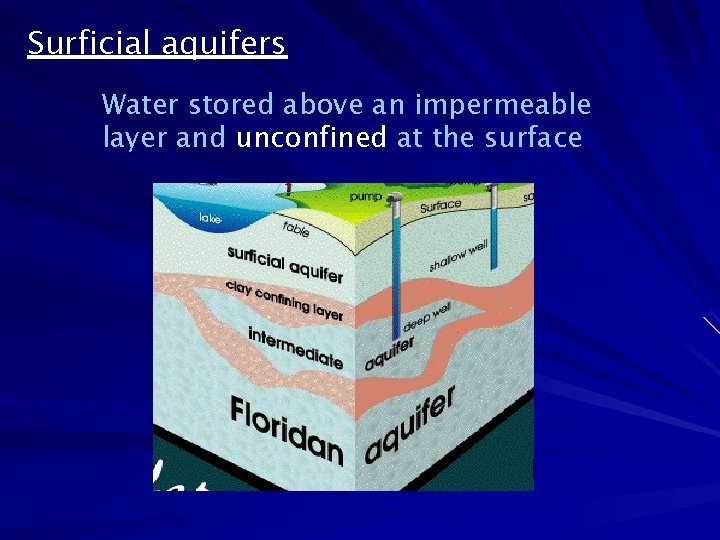 Surficial aquifers Water stored above an impermeable layer and unconfined at the surface 