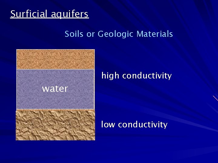 Surficial aquifers Soils or Geologic Materials water high conductivity low conductivity 