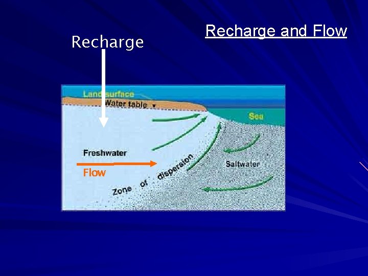 Recharge Flow Recharge and Flow 