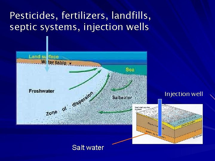 Pesticides, fertilizers, landfills, septic systems, injection wells Injection well Salt water 