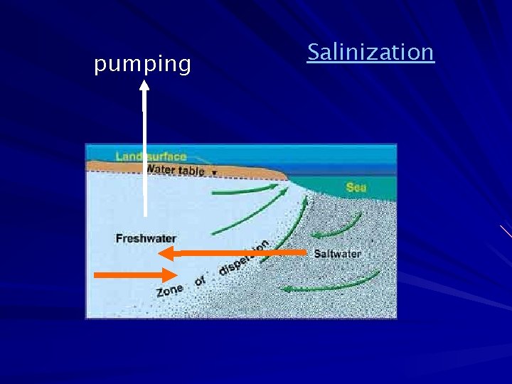 pumping Salinization 