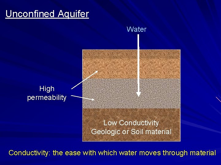 Unconfined Aquifer Water High permeability Low Conductivity Geologic or Soil material Conductivity: the ease