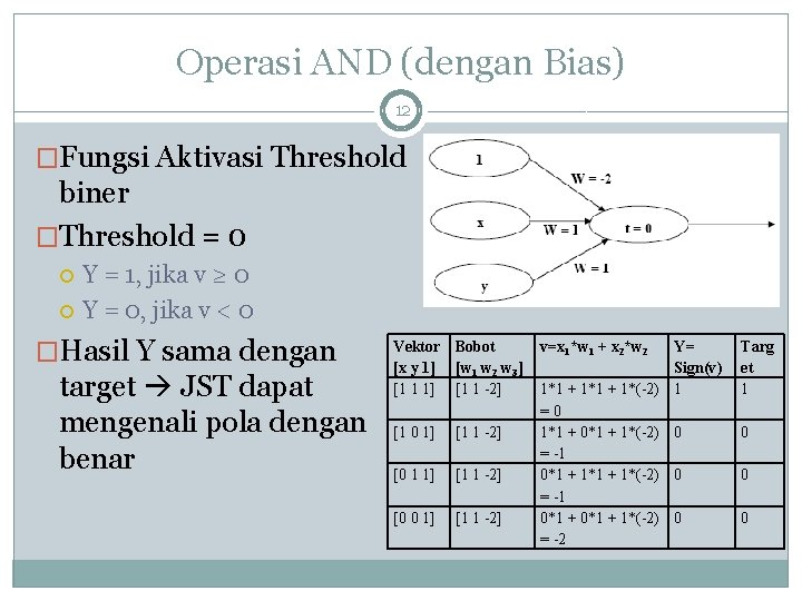 Operasi AND (dengan Bias) 12 �Fungsi Aktivasi Threshold biner �Threshold = 0 Y =