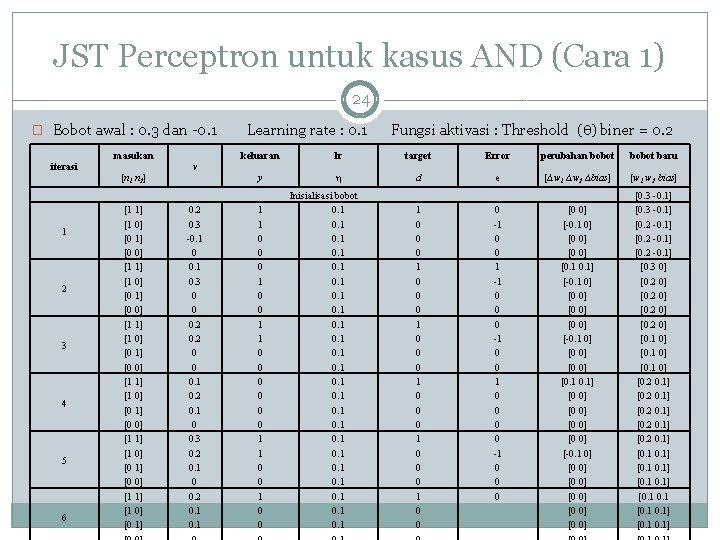 JST Perceptron untuk kasus AND (Cara 1) 24 � Bobot awal : 0. 3