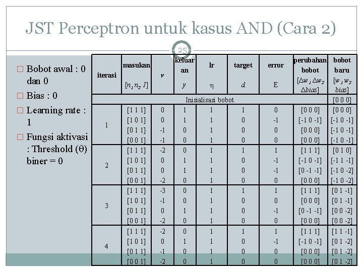 JST Perceptron untuk kasus AND (Cara 2) 25 � Bobot awal : 0 dan