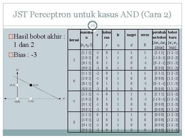 JST Perceptron untuk kasus AND (Cara 2) 26 �Hasil bobot akhir : 1 dan