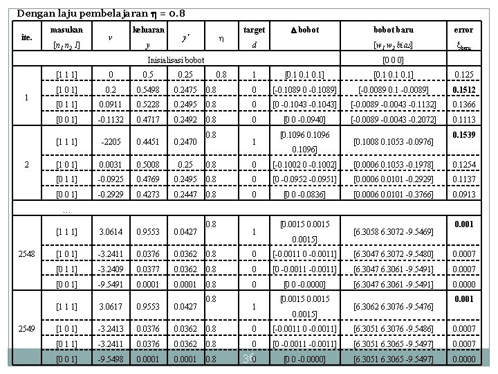 Dengan laju pembelajaran = 0. 8 ite. masukan [n 1 n 2 1] v