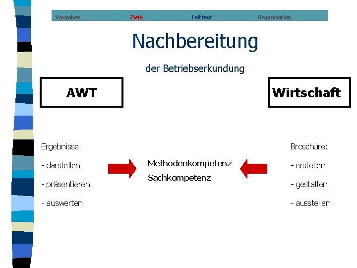 Vorgaben Ziele Leittext Organisation Nachbereitung der Betriebserkundung AWT Wirtschaft Ergebnisse: - darstellen - präsentieren