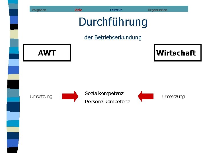 Vorgaben Ziele Leittext Organisation Durchführung der Betriebserkundung AWT Umsetzung Wirtschaft Sozialkompetenz Personalkompetenz Umsetzung 