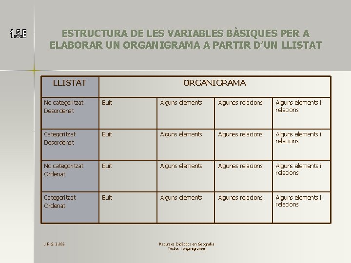 ESTRUCTURA DE LES VARIABLES BÀSIQUES PER A ELABORAR UN ORGANIGRAMA A PARTIR D’UN LLISTAT