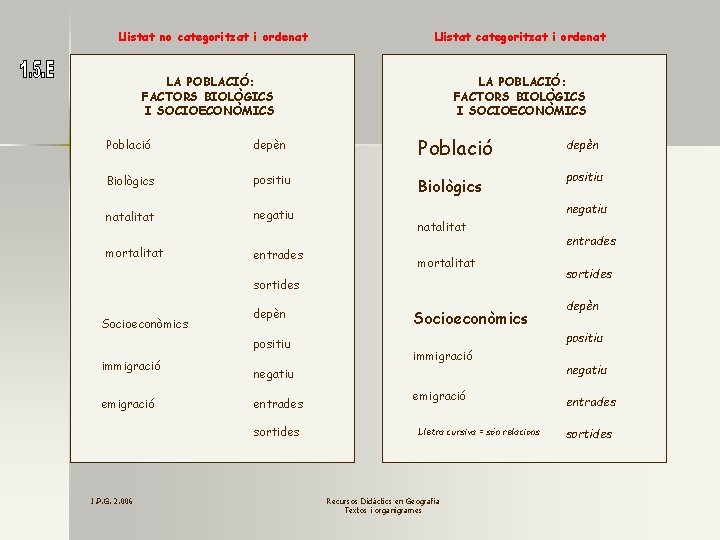 Llistat no categoritzat i ordenat Llistat categoritzat i ordenat LA POBLACIÓ: FACTORS BIOLÒGICS I