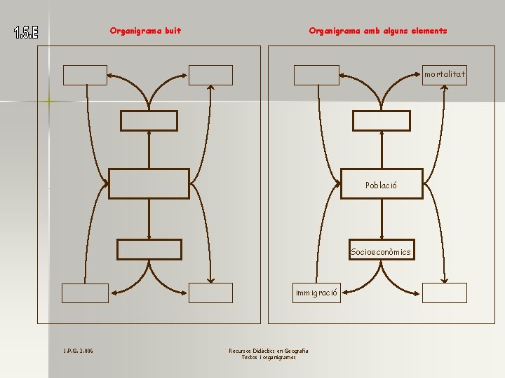 Organigrama buit Organigrama amb alguns elements mortalitat Població Socioeconòmics immigració J. P. G. 2.