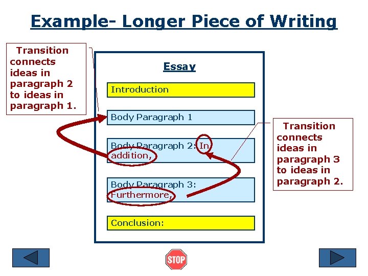Example- Longer Piece of Writing Transition connects ideas in paragraph 2 to ideas in