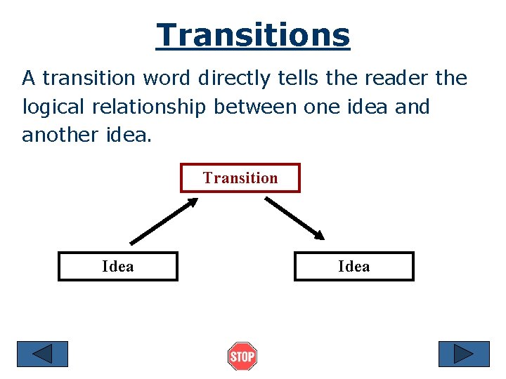 Transitions A transition word directly tells the reader the logical relationship between one idea