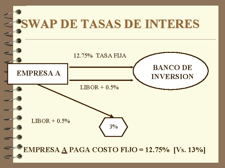 SWAP DE TASAS DE INTERES 12. 75% TASA FIJA BANCO DE INVERSION EMPRESA A