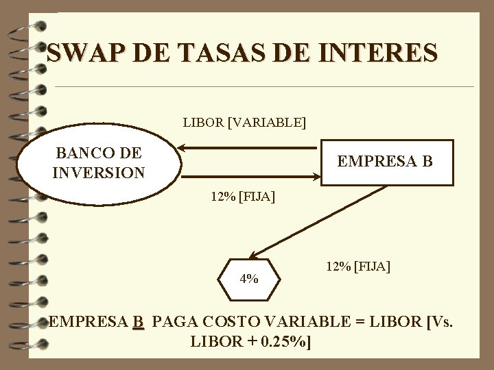 SWAP DE TASAS DE INTERES LIBOR [VARIABLE] BANCO DE INVERSION EMPRESA B 12% [FIJA]