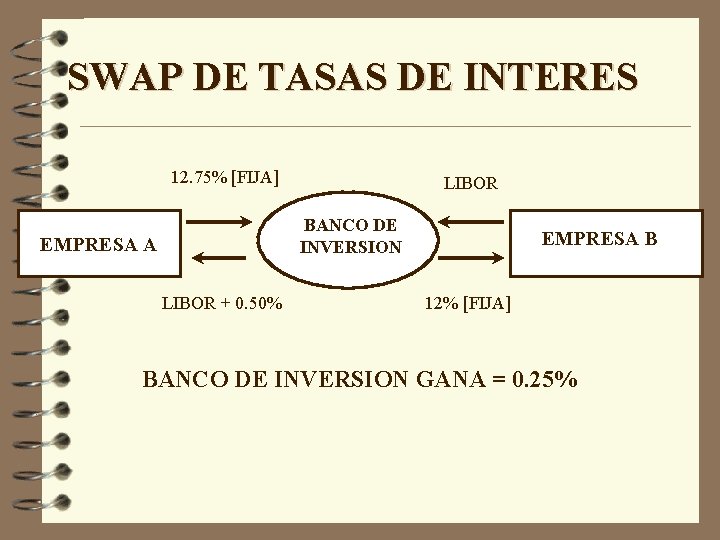 SWAP DE TASAS DE INTERES 12. 75% [FIJA] LIBOR BANCO DE INVERSION EMPRESA A