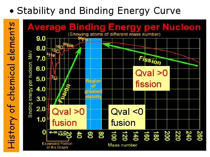 History of chemical elements • Stability and Binding Energy Curve Qval >0 fission Qval