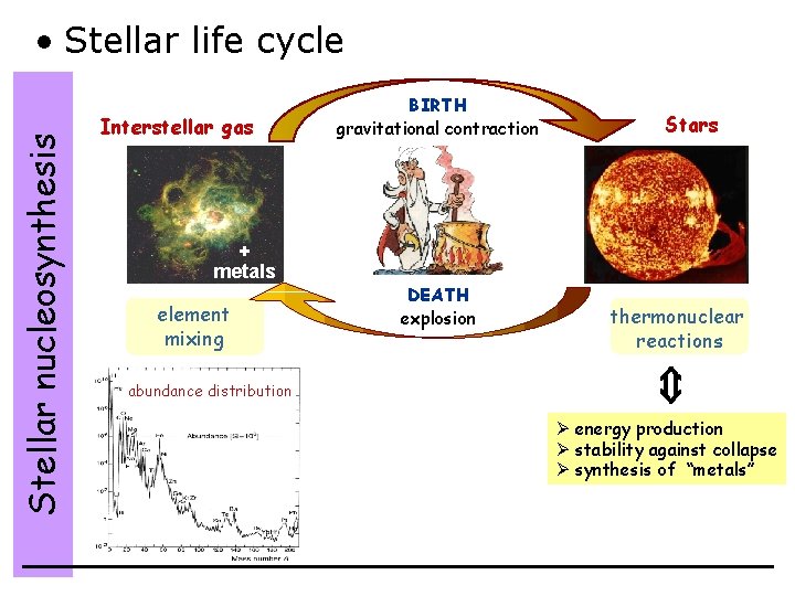 Interstellar gas + metals element mixing abundance distribution BIRTH gravitational contraction DEATH explosion Stars