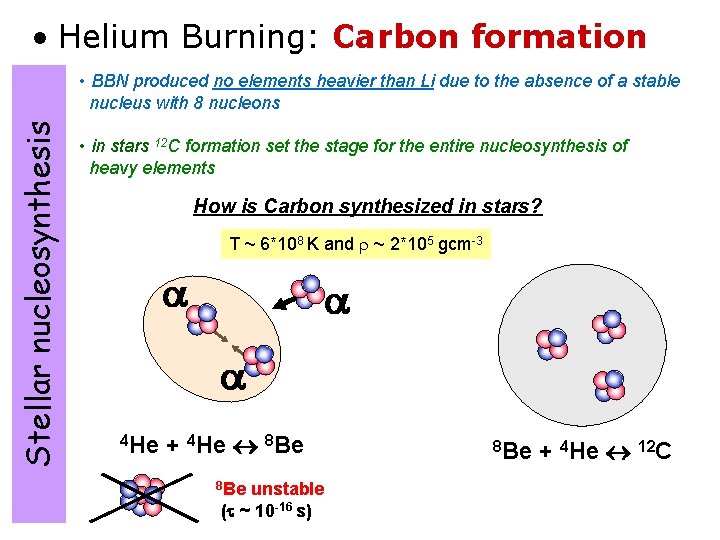  • Helium Burning: Carbon formation Stellar nucleosynthesis • BBN produced no elements heavier