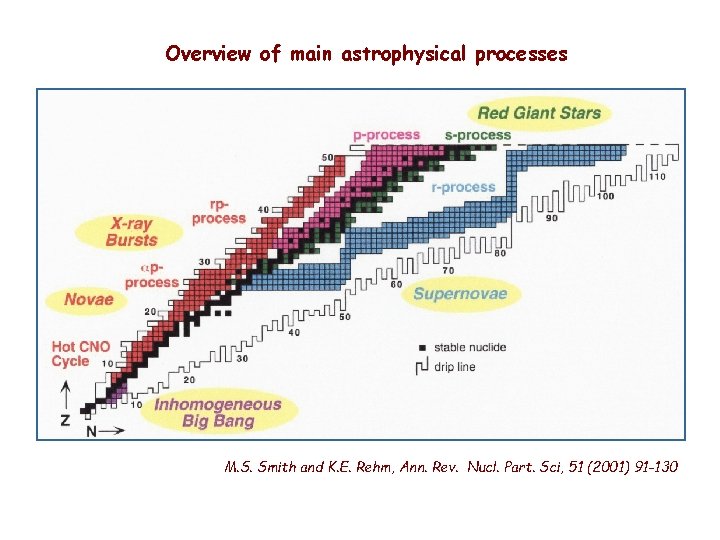 Overview of main astrophysical processes M. S. Smith and K. E. Rehm, Ann. Rev.