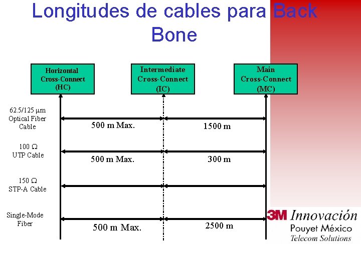 Longitudes de cables para Back Bone Intermediate Cross-Connect (IC) Horizontal Cross-Connect (HC) 62. 5/125