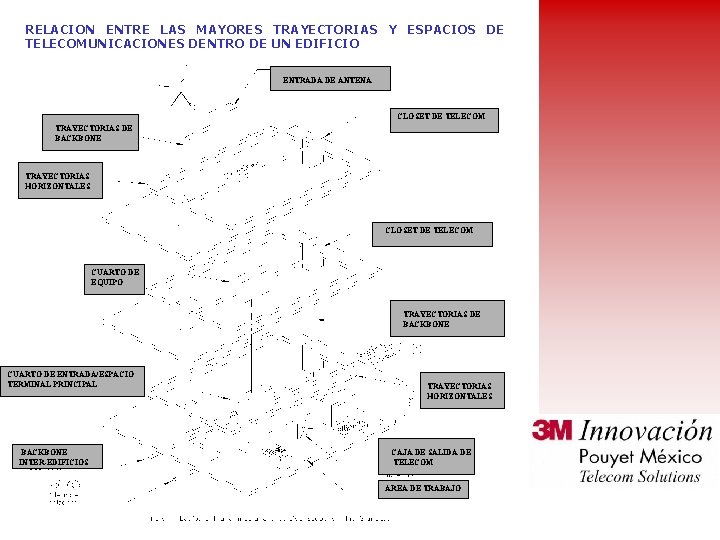 RELACION ENTRE LAS MAYORES TRAYECTORIAS Y ESPACIOS DE TELECOMUNICACIONES DENTRO DE UN EDIFICIO ENTRADA