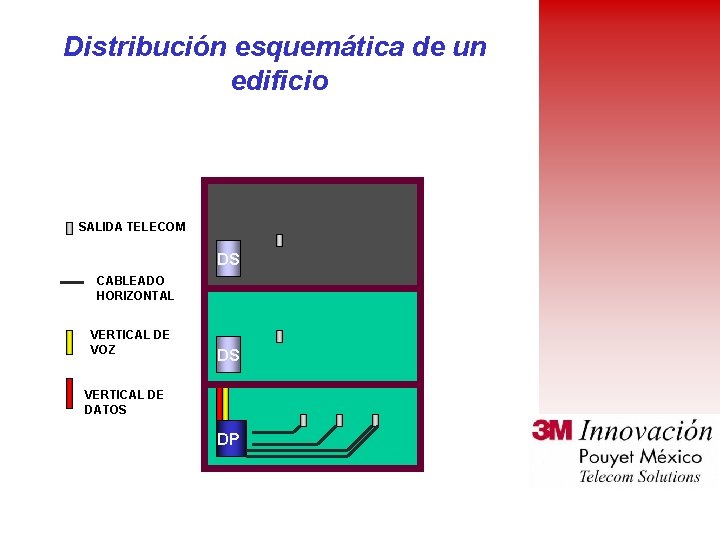 Distribución esquemática de un edificio SALIDATELECOM CABLEADO HORIZONTAL VERTICALDE DE VERTICAL VOZ DS DS