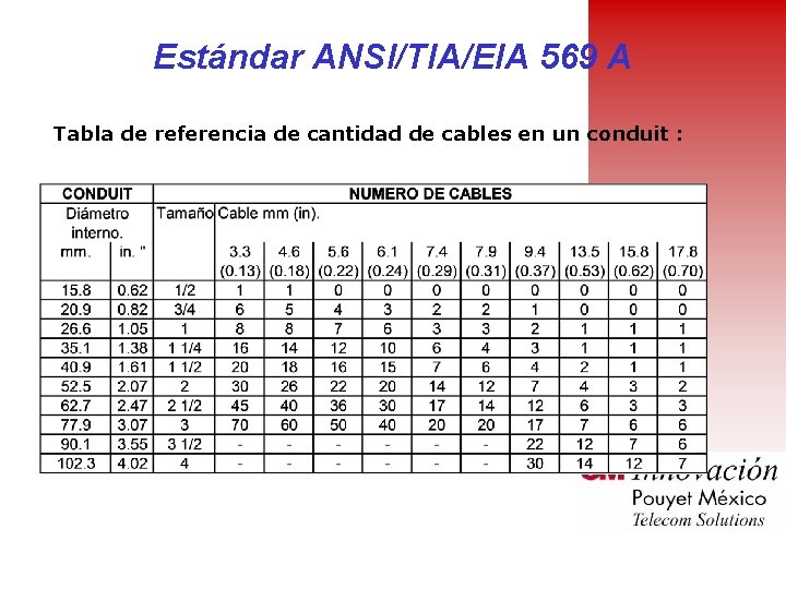 Estándar ANSI/TIA/EIA 569 A Tabla de referencia de cantidad de cables en un conduit