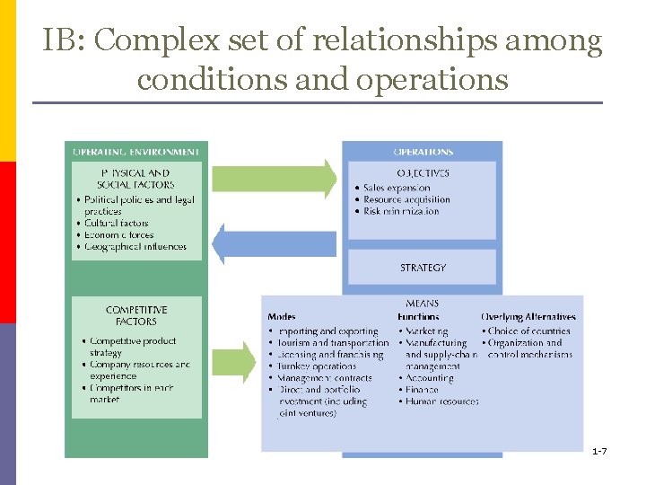 IB: Complex set of relationships among conditions and operations 1 -7 